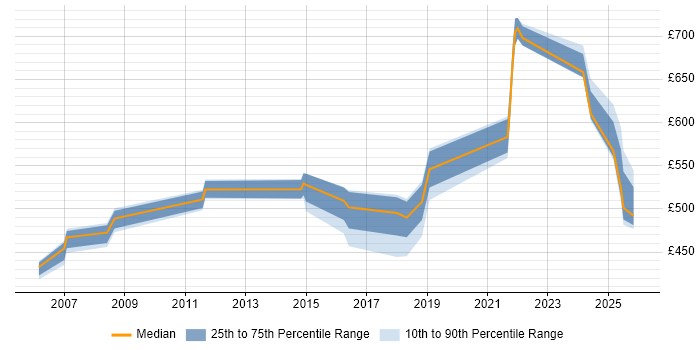 Contractor daily rate distribution trend for jobs in the Midlands citing Key Management