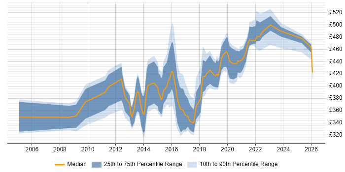 Contractor daily rate distribution trend for jobs in the Midlands citing Kimball Methodology