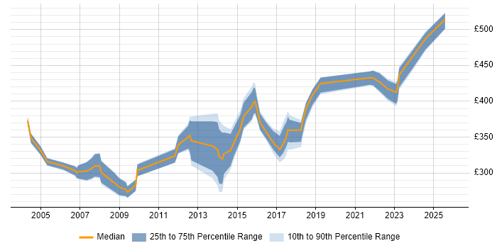 Contractor daily rate distribution trend for jobs in the Midlands citing Korn