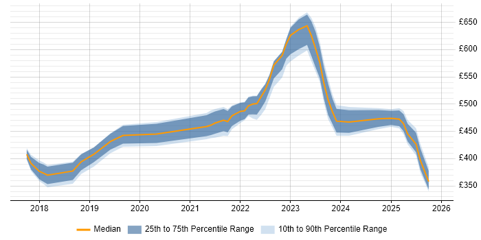 Contractor daily rate distribution trend for jobs in the Midlands citing Kotlin