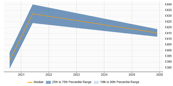 Contractor daily rate distribution trend for Kubernetes Consultant job vacancies in the Midlands