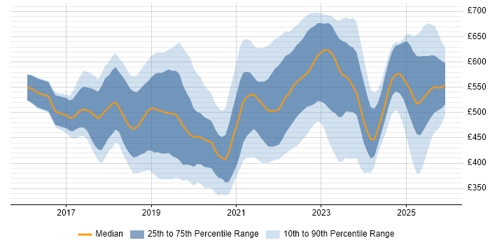 Contractor daily rate distribution trend for jobs in the Midlands citing Kubernetes