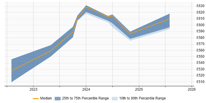 Contractor daily rate distribution trend for jobs in the Midlands citing Kusto Query Language