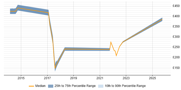 Contractor daily rate distribution trend for KYC Analyst job vacancies in the Midlands