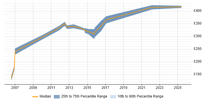 Contractor daily rate distribution trend for jobs in the Midlands citing LabVIEW