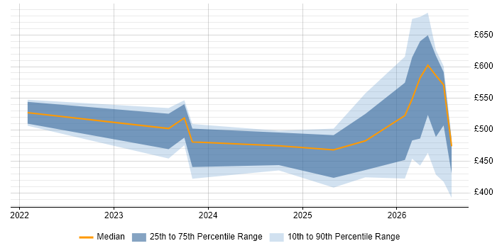 Contractor daily rate distribution trend for jobs in the Midlands citing Lakehouse