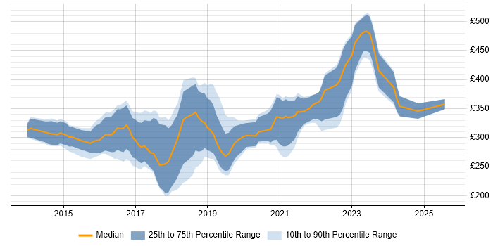 Contractor daily rate distribution trend for jobs in the Midlands citing Laravel Contractor daily rate distribution trend for jobs in the Midlands citing Laravel