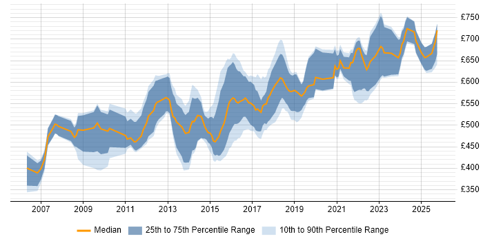 Contractor daily rate distribution trend for Lead Architect job vacancies in the Midlands