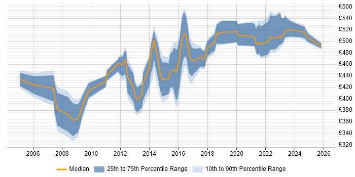 Contractor daily rate distribution trend for Lead Business Analyst job vacancies in the Midlands