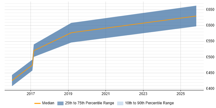Contractor daily rate distribution trend for Lead Cloud Engineer job vacancies in the Midlands