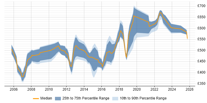Contractor daily rate distribution trend for Lead Consultant job vacancies in the Midlands