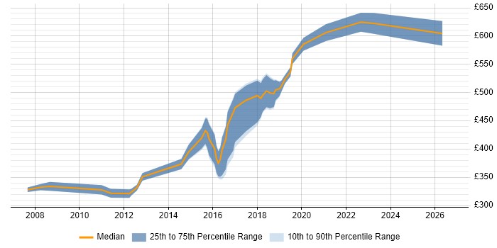 Contractor daily rate distribution trend for Lead C# Developer job vacancies in the Midlands