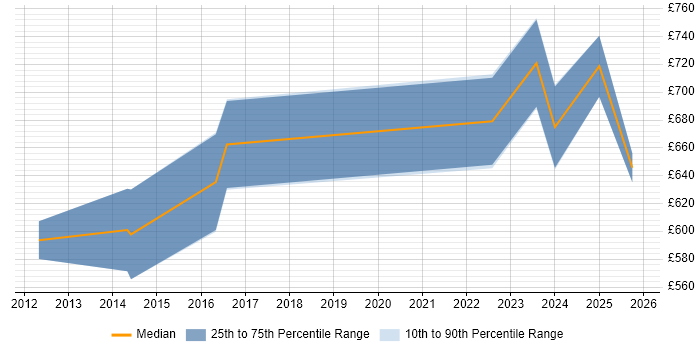 Contractor daily rate distribution trend for Lead Data Architect job vacancies in the Midlands