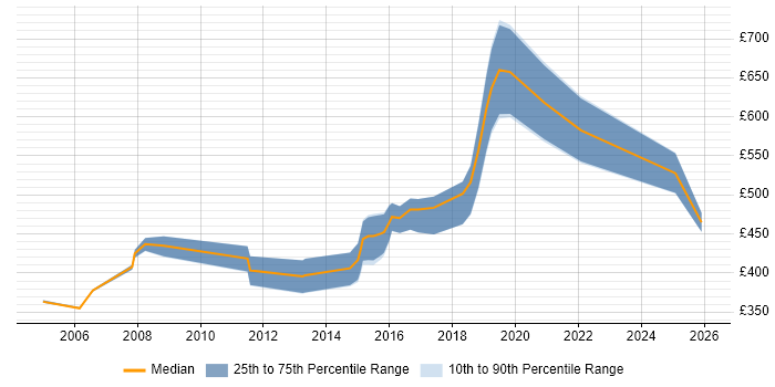 Contractor daily rate distribution trend for Lead Designer job vacancies in the Midlands