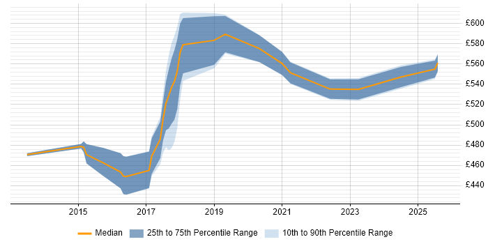Contractor daily rate distribution trend for Lead DevOps Engineer job vacancies in the Midlands