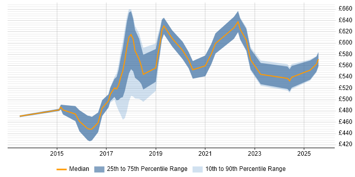 Contractor daily rate distribution trend for Lead DevOps job vacancies in the Midlands