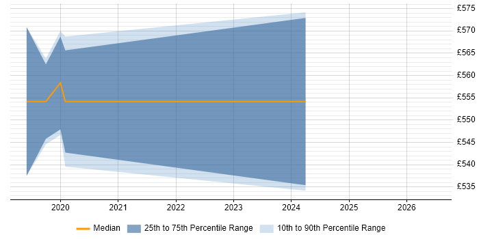 Contractor daily rate distribution trend for Lead Dynamics 365 Developer job vacancies in the Midlands