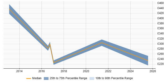 Contractor daily rate distribution trend for jobs in the Midlands citing Lead Generation