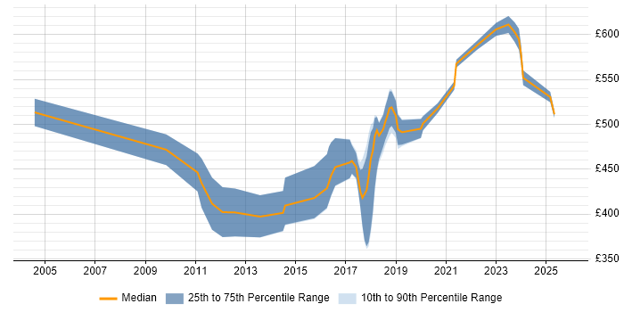 Contractor daily rate distribution trend for Lead Java Developer job vacancies in the Midlands