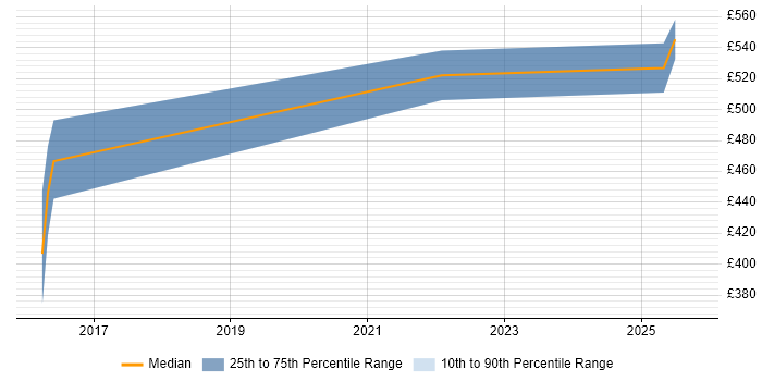 Contractor daily rate distribution trend for Lead Java Engineer job vacancies in the Midlands Contractor daily rate distribution trend for Lead Java Engineer job vacancies in the Midlands