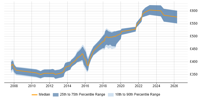 Contractor daily rate distribution trend for Lead .NET Developer job vacancies in the Midlands