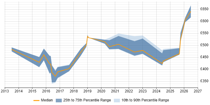 Contractor daily rate distribution trend for Lead Software Engineer job vacancies in the Midlands