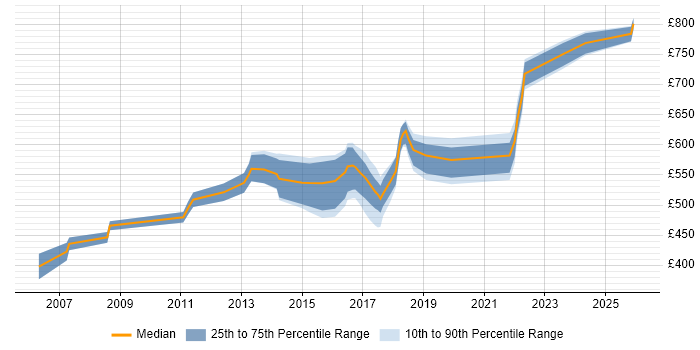 Contractor daily rate distribution trend for Lead Solutions Architect job vacancies in the Midlands