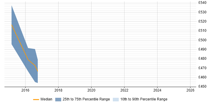 Contractor daily rate distribution trend for Lead Systems Engineer job vacancies in the Midlands