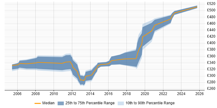 Contractor daily rate distribution trend for Lead Tester job vacancies in the Midlands Contractor daily rate distribution trend for Lead Tester job vacancies in the Midlands