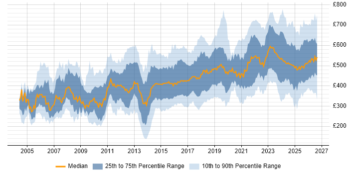 Contractor daily rate distribution trend for Lead job vacancies in the Midlands