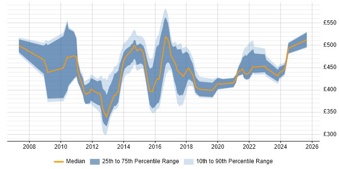 Contractor daily rate distribution trend for jobs in the Midlands citing Lean Six Sigma