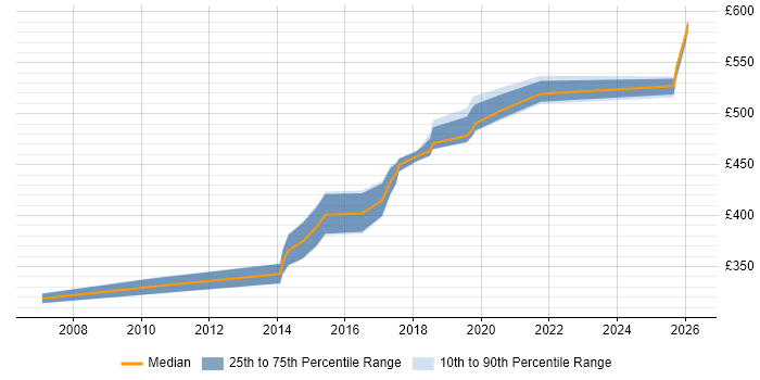 Contractor daily rate distribution trend for jobs in the Midlands citing Lean Software Development