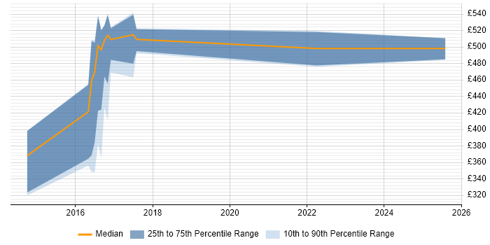 Contractor daily rate distribution trend for jobs in the Midlands citing Lean UX Contractor daily rate distribution trend for jobs in the Midlands citing Lean UX