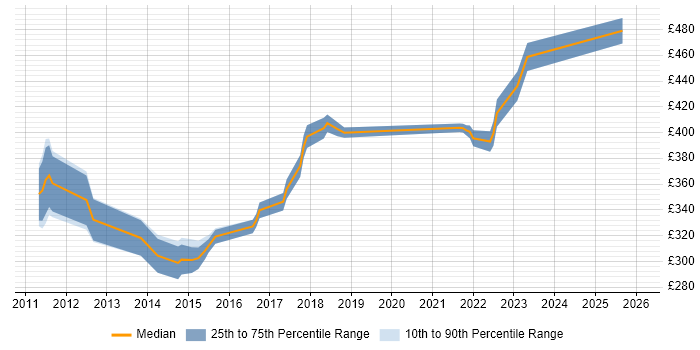 Contractor daily rate distribution trend for jobs in the Midlands citing Legacy Code