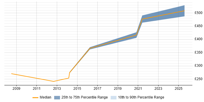 Contractor daily rate distribution trend for Legal Analyst job vacancies in the Midlands Contractor daily rate distribution trend for Legal Analyst job vacancies in the Midlands