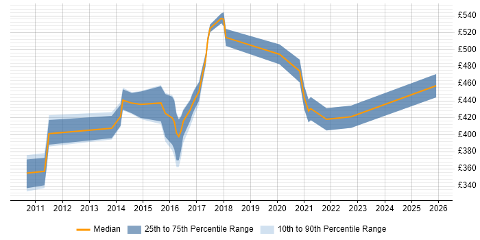 Contractor daily rate distribution trend for jobs in the Midlands citing Liferay