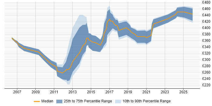Contractor daily rate distribution trend for Linux Systems Administrator job vacancies in the Midlands