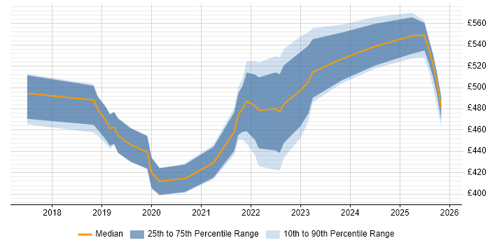 Contractor daily rate distribution trend for jobs in the Midlands citing Log Analytics