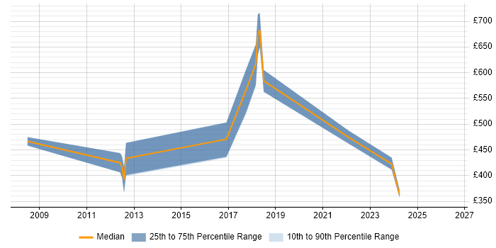 Contractor daily rate distribution trend for jobs in the Midlands citing Logistic Regression