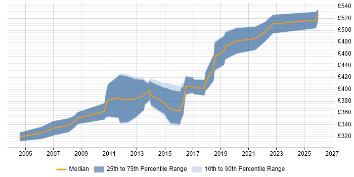 Contractor daily rate distribution trend for Logistics Analyst job vacancies in the Midlands