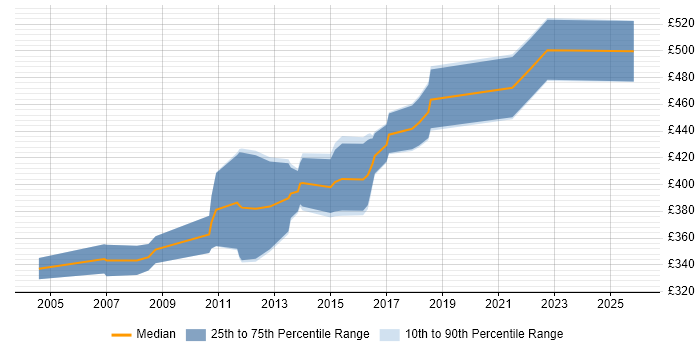 Contractor daily rate distribution trend for Logistics Business Analyst job vacancies in the Midlands