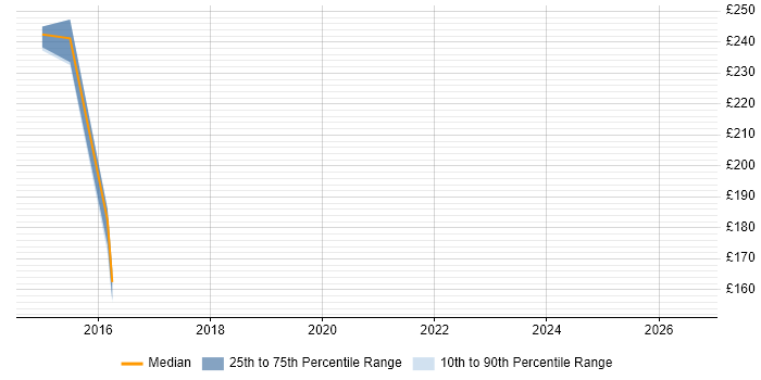 Contractor daily rate distribution trend for Logistics Coordinator job vacancies in the Midlands