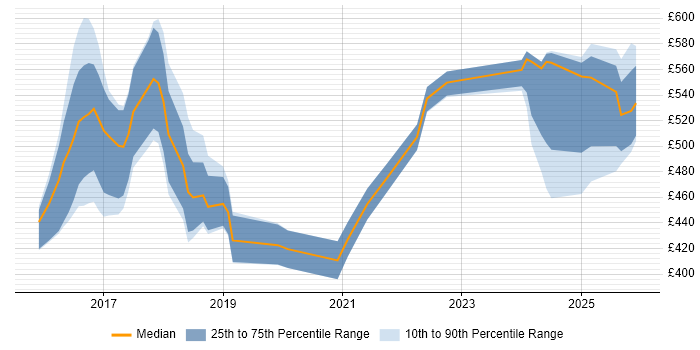 Contractor daily rate distribution trend for jobs in the Midlands citing logstash