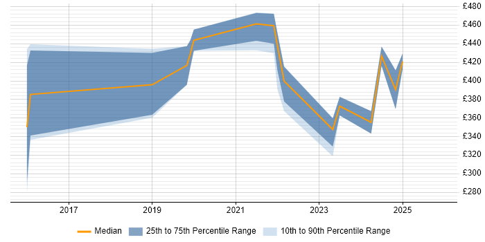 Contractor daily rate distribution trend for jobs in the Midlands citing Looker