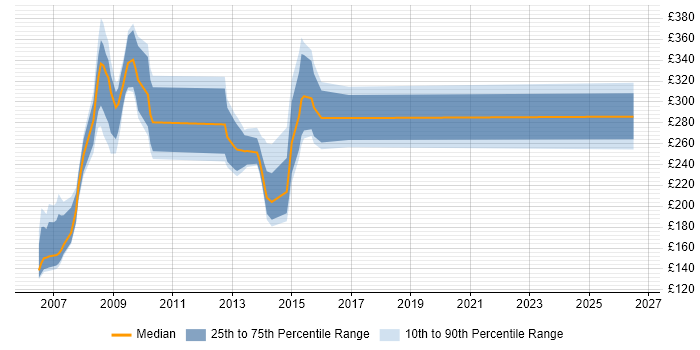 Contractor daily rate distribution trend for jobs in the Midlands citing Lorenzo