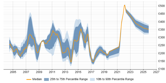 Contractor daily rate distribution trend for jobs in the Midlands citing Lotus