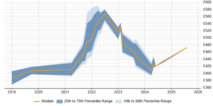 Contractor daily rate distribution trend for jobs in the Midlands citing Low-Code