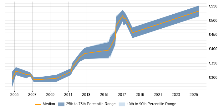 Contractor daily rate distribution trend for jobs in the Midlands citing Lucene Contractor daily rate distribution trend for jobs in the Midlands citing Lucene