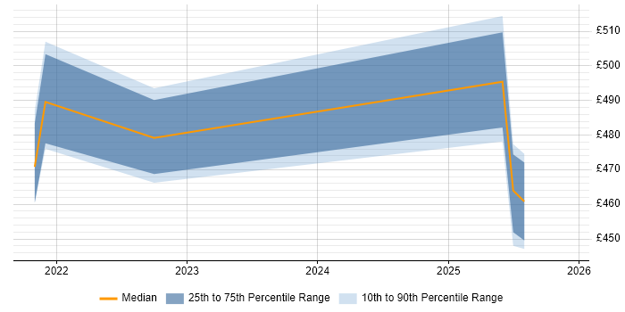 Contractor daily rate distribution trend for jobs in the Midlands citing Lucidchart