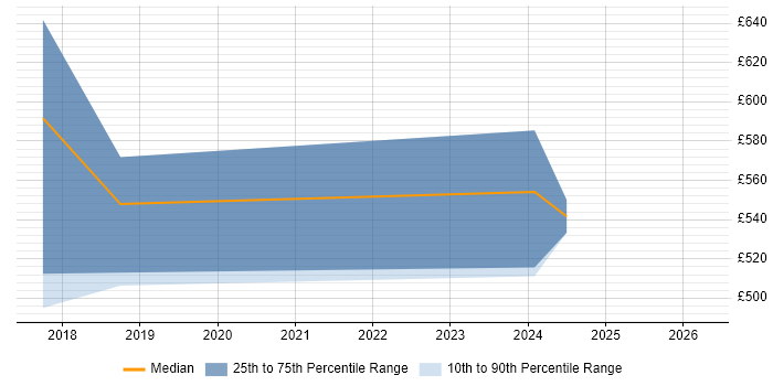 Contractor daily rate distribution trend for Machine Learning Scientist job vacancies in the Midlands